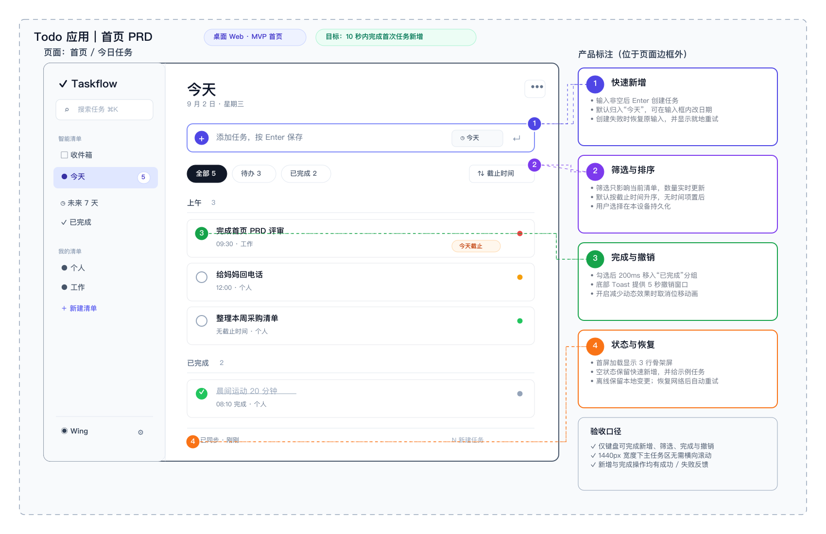 Todo app home-page PRD with a page wireframe, product annotation cards, and acceptance criteria